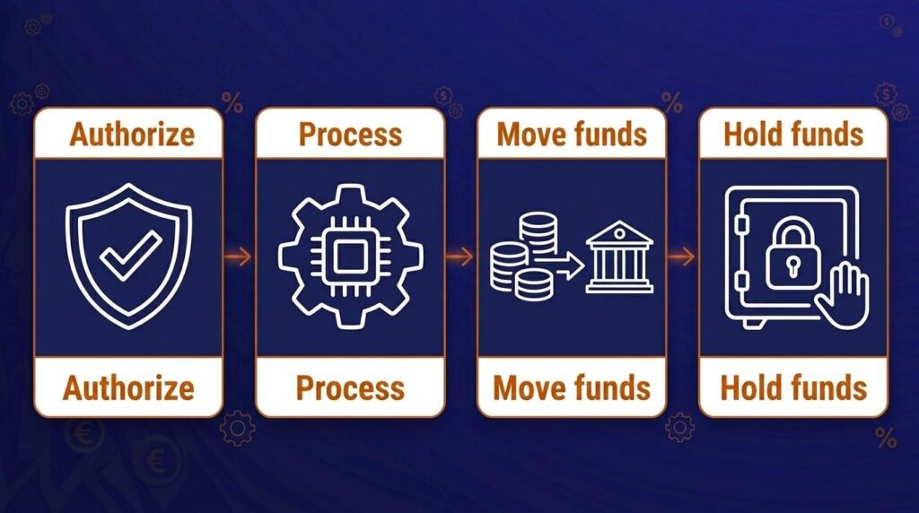 Payment processing process